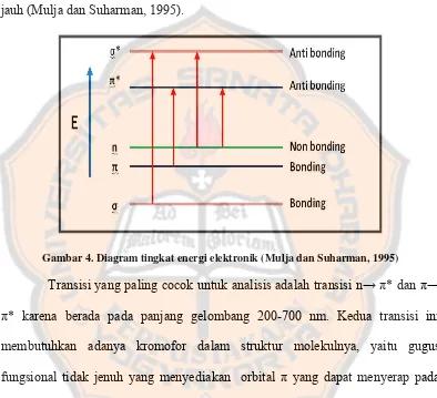 Gambar 4. Diagram tingkat energi elektronik (Mulja dan Suharman, 1995) 