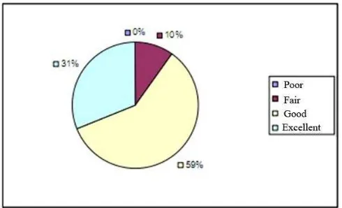 Figure 14 : Results of the questionnaire on aspects of visual communication  