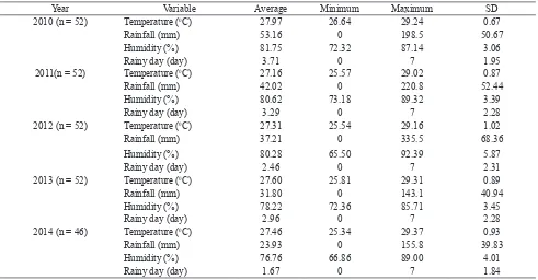 Figure 2. R2 value of climatic variables and dengue  combinations  in Denpasar 2010-2014