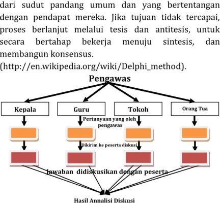 Gambar 1.3 Proses Penerapan Metode Dhelpi 