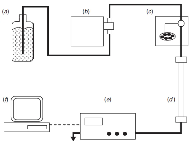 Gambar 8. Diagram sistem KCKT. (a) wadah fase gerak; (b) pompa; (c) autosampler atau  injector; (d) kolom; (e) detector; (f) sistem pendataan (Snyder, Kirkland dan Dolan, 2010)