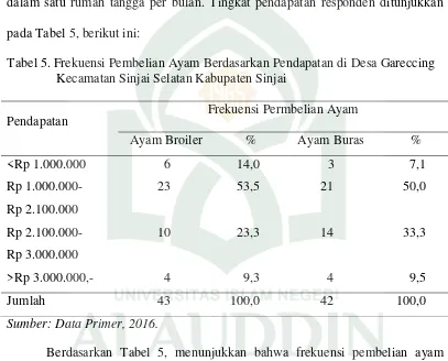 Tabel 5. Frekuensi Pembelian Ayam Berdasarkan Pendapatan di Desa Gareccing 