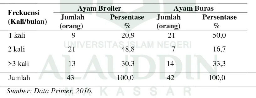 Tabel 6. Frekuensi Pembelian Ayam Broiler dan Ayam Buras di Desa Gareccing Kecamatan Sinjai Selatan Kabupaten Sinjai dalam Sebulan 
