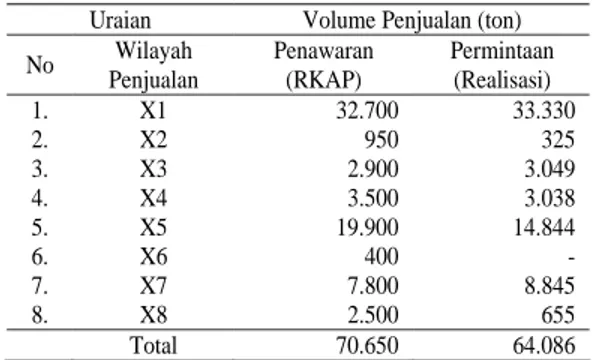 Tabel 1. Data Volume Penjualan Bulan  ( ) t − 1 Uraian  Volume Penjualan (ton)  No  Wilayah  Penjualan  Penawaran (RKAP)  Permintaan (Realisasi)  1
