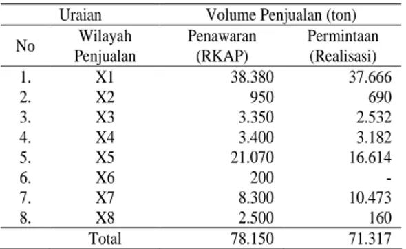 Tabel 2. Data Volume Penjualan Bulan (t). 