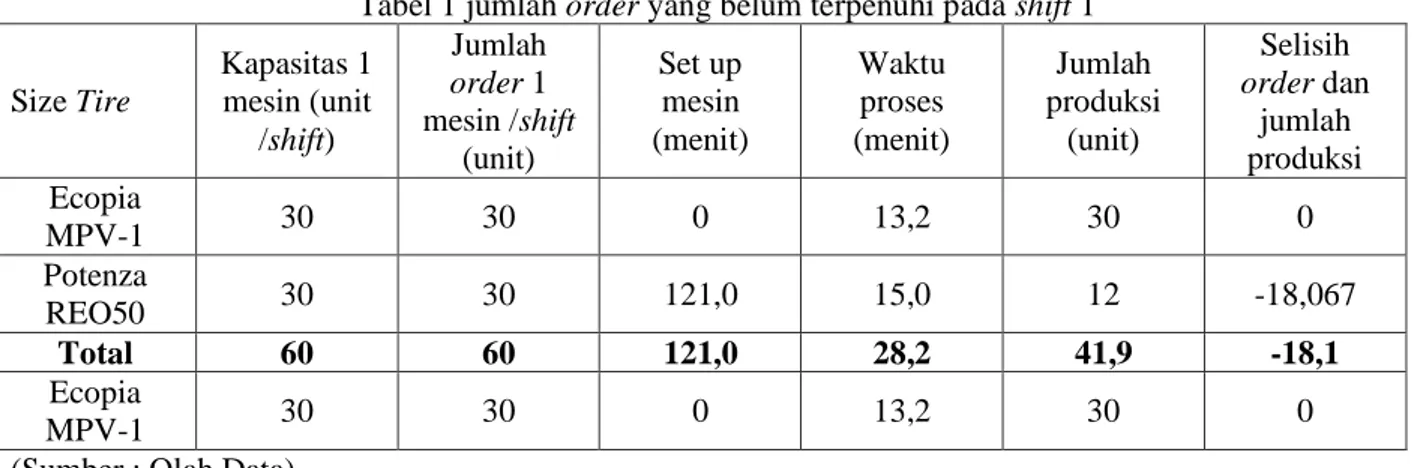 Tabel 1 jumlah order yang belum terpenuhi pada shift 1  Size Tire  Kapasitas 1 mesin (unit  /shift)  Jumlah  order 1  mesin /shift  (unit)  Set up mesin  (menit)  Waktu proses  (menit)  Jumlah  produksi (unit)  Selisih  order dan jumlah produksi  Ecopia  M
