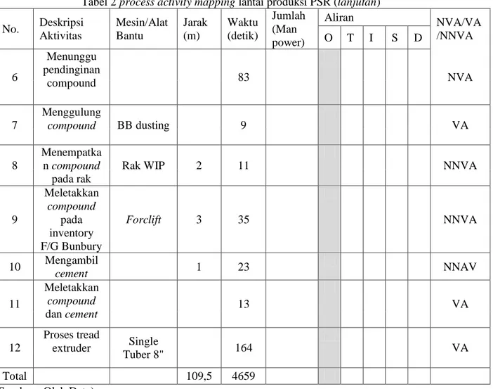 Tabel 2 process activity mapping lantai produksi PSR (lanjutan)  No.  Deskripsi  Aktivitas  Mesin/Alat Bantu   Jarak (m)   Waktu  (detik)   Jumlah (Man  power)  Aliran   NVA/VA/NNVA  O T I S D  6  Menunggu  pendinginan  compound  83  NVA  7  Menggulung com
