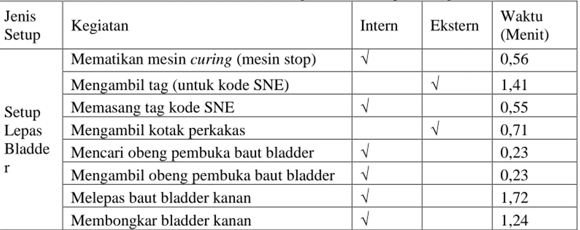 Tabel 4 Konversi setup internal menjadi setup eksternal  Jenis 
