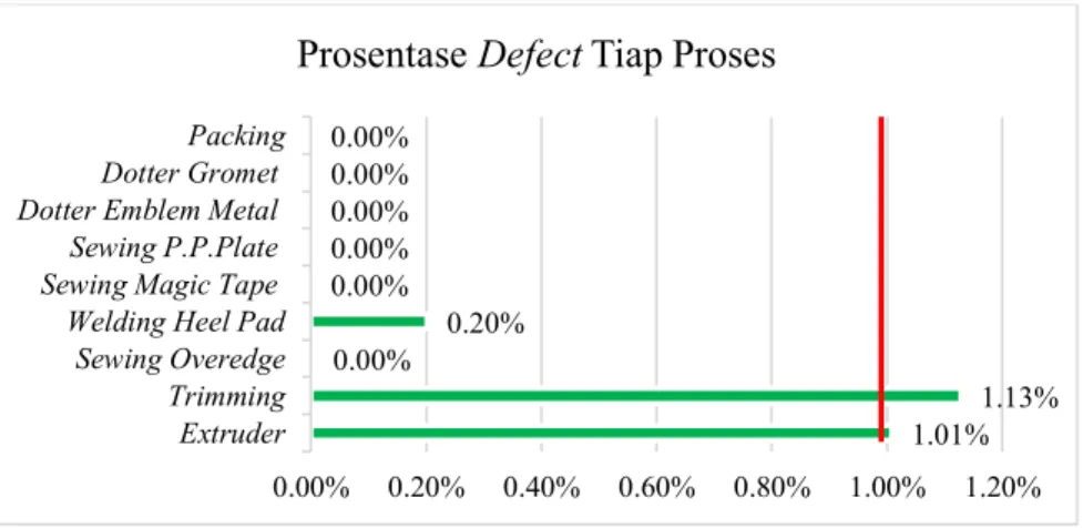Gambar 1. 4 Prosentase defect tiap proses tahun 2015-2016  Sumber : PT. CAM (2015-2016)  1.01% 1.13%0.00%0.20%0.00%0.00%0.00%0.00%0.00%0.00% 0.20% 0.40% 0.60% 0.80% 1.00% 1.20%ExtruderTrimmingSewing OveredgeWelding Heel PadSewing Magic TapeSewing P.P.Plate