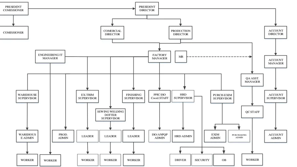 Gambar 4. 2 Struktur Organisasi PT.CAM  Sumber: Data Perusahaan