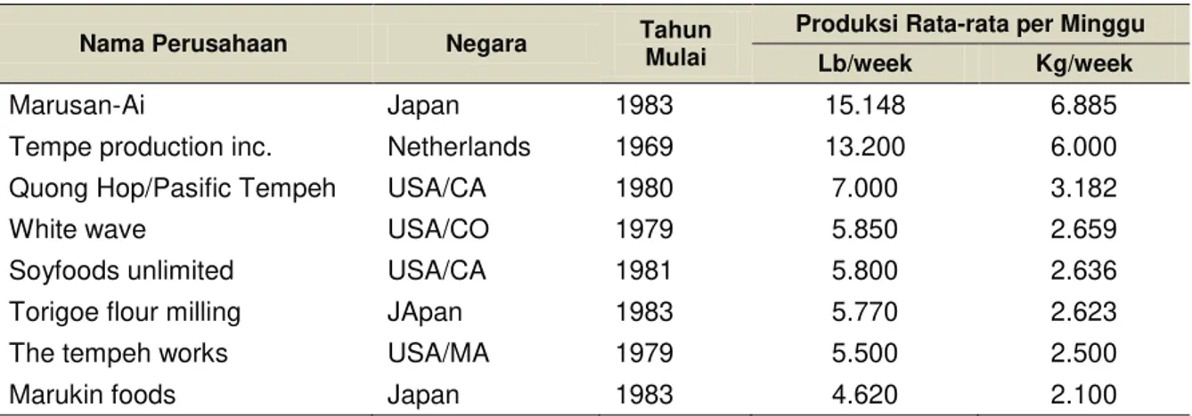 Tabel 1  Pembuat tempe terbesar di dunia. 