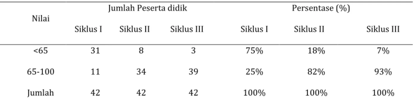 Tabel 5. Ketuntasan Peserta didik pada Aspek Psikomotor Secara Klasikal. 