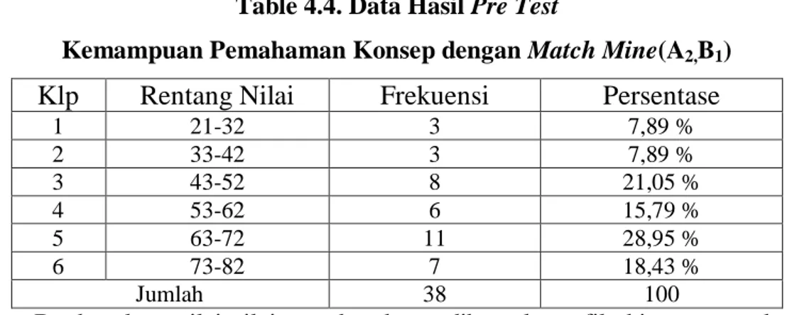 Table 4.4. Data Hasil Pre Test 