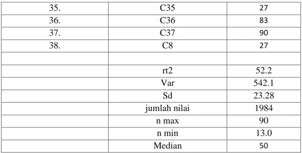Table 4.10. Data Hasil Pre Test Kemampuan Pemahaman Konsep dan  Komunikasi Matematik denganStructured Number Head (A 1 ,B 1 B 2 ) 