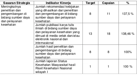 Tabel 3.3 Perbandingan Target dan Capaian IKK Penelitian dan Pengembangan  