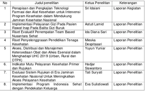 Tabel 3.7. Capaian Indikator Kinerja Kegiatan Jumlah hasil penelitian dan pengembangan  di bidang Sumber Daya dan Pelayanan Kesehatan