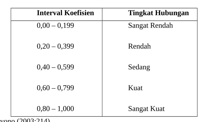 Tabel 2Interpretasi Koefisien Korelasi
