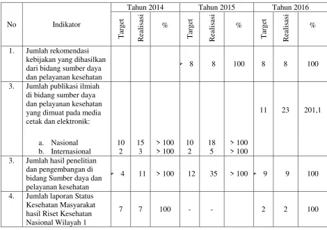 Tabel 3.7. Target dan Capaian Indikator Kinerja Kegiatan Puslitbang Sumber Daya dan Pelayanan Kesehatan Tahun 2014, 2015 dan 2016 