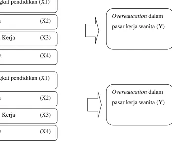 Gambar 2.2 Kerangka Konseptual 