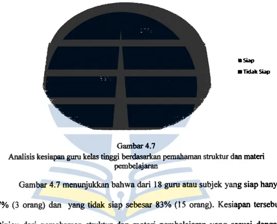 Gambar  4.8  menunjukkan  bahwa jumlah  guru  yang  kurang  memahami  muatan  pelajaran  kelas  tinggi  dan  rendah  sebanyak  4  orang,  kurang  memahami  beban belajar tiap muatan pelajaran sebanyak  14 orang, kurang memahami beban  belajar siswa per min