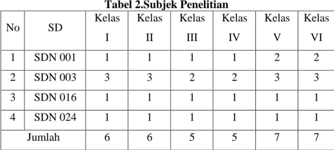 Tabel 2.Subjek Penelitian 