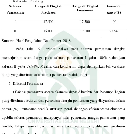 Tabel 7. Efisiensi Pemasaran Dangke di Kecamatan Cendana Kabupaten Enrekang