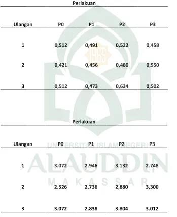 Tabel 6Komsumsi Pakan Selama 35 Hari