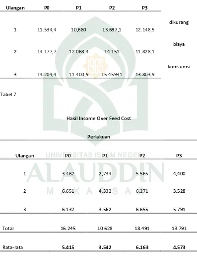 Tabel 7Hasil Income Over Feed Cost