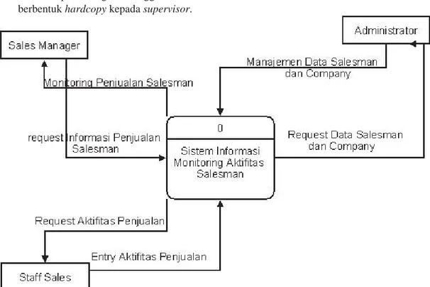 Gambar 1. DFD Level 0 Sistem Monitoring Aktivitas Tenaga Penjualan  Pada  Data Flow Diagram  Level 0 