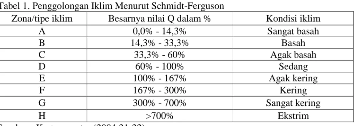 Tabel 1. Penggolongan Iklim Menurut Schmidt-Ferguson 