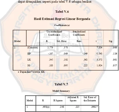Tabel V.6 Hasil Estimasi Regresi Linear Berganda 
