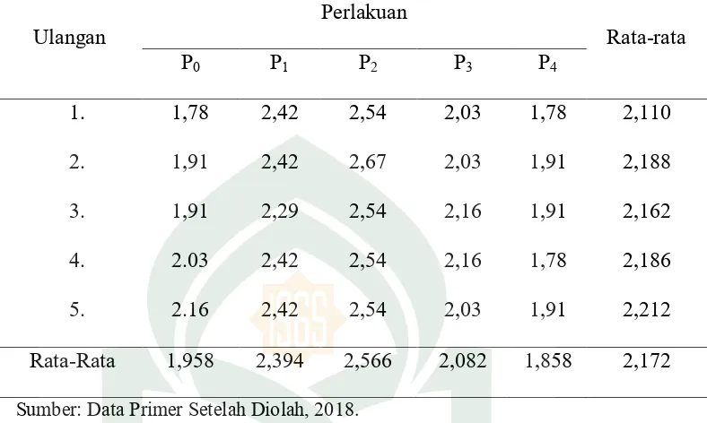 Tabel 7. Hasil Analisa Satistik Daya Putus Bakso Daging Broiler Dengan Komposisi Penambahan Rumput Laut Merah (Eucheuma Cottonii) Berbeda 