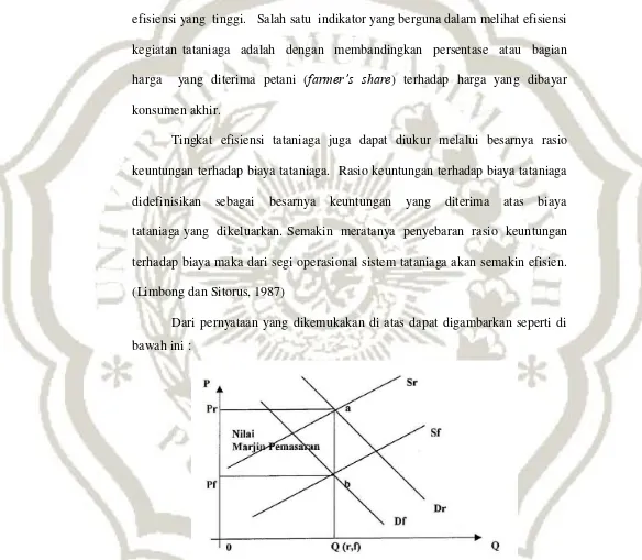 Gambar 1.  Komponen Margin Tataniaga (Sumber: Rahim, A dan Hastuti, 2007) 