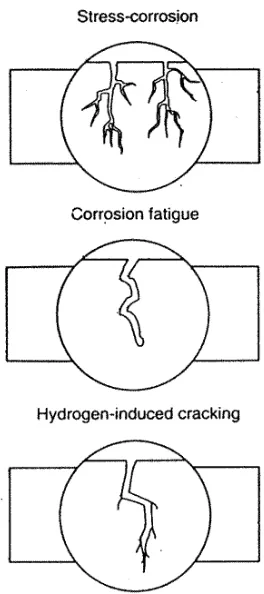 Gambar 2.6 Ilustrasi stress-cracking-corrosion akibat adanya tegangan sisa dan 