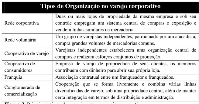 Figura 3  Principais tipos de organização no varejo corporativo  Fonte: Adaptado de Kotler e Keller (2006, p