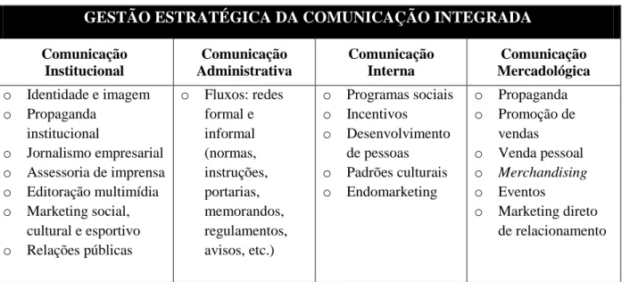 Figura 5  Gestão estratégica da Comunicação Integrada  Fonte: (LUPETTI, 2007). 