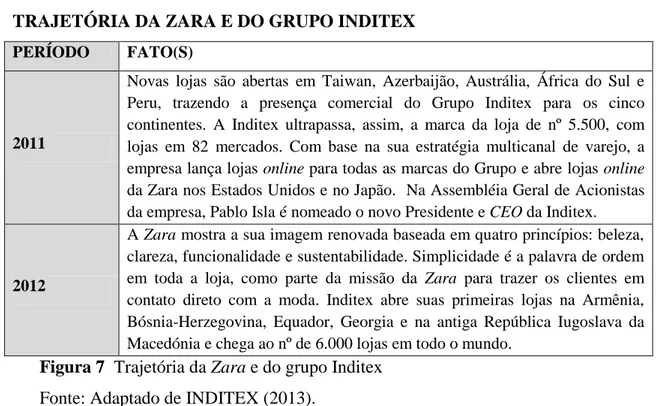 Figura 7  Trajetória da Zara e do grupo Inditex  Fonte: Adaptado de INDITEX (2013). 