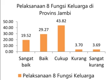 Gambar 1. Pelaksanaan 8 Fungsi Keluarga 