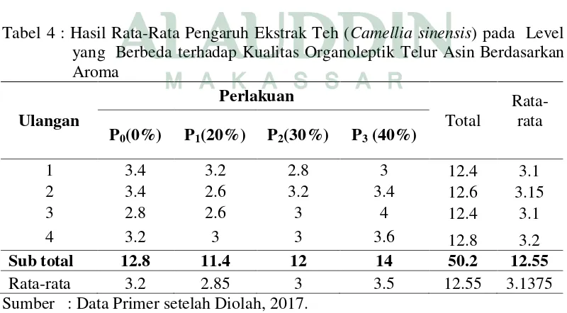 Tabel 4 : Hasil Rata-Rata Pengaruh Ekstrak Teh (Camellia sinensis) pada  Level  
