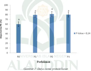 Gambar 1: Daya cerna protein kasar