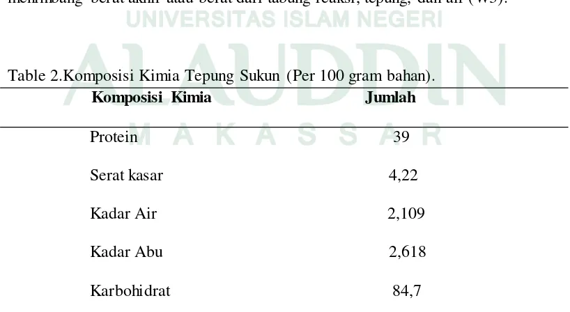 Table 2.Komposisi Kimia Tepung Sukun (Per 100 gram bahan). 