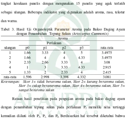 Tabel 3. Hasil Uji Organoleptik Parameter Aroma pada Bakso Daging Ayam 