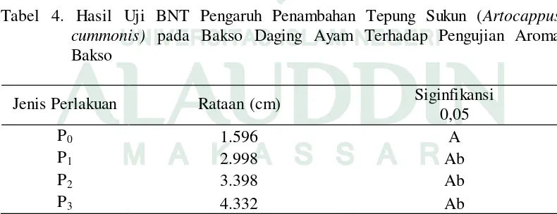 Tabel 4. Hasil Uji BNT Pengaruh Penambahan Tepung Sukun (Artocappus 