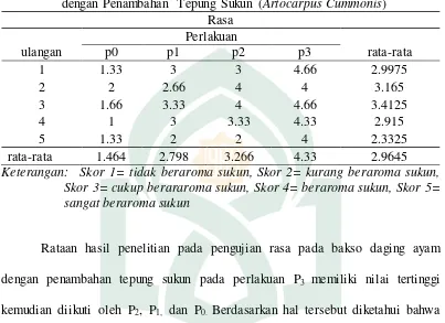 Tabel 5.  Hasil Uji Organoleptik Parameter Rasa pada Bakso Daging Ayam dengan Penambahan  Tepung Sukun (Artocarpus Cummonis) 