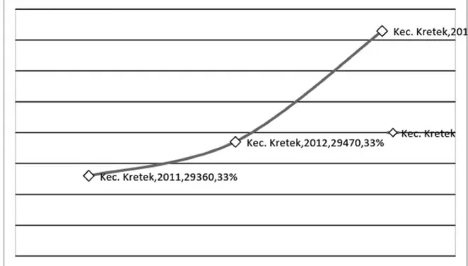 Gambar 3 Jumlah Penduduk Kecamatan Kretek Tahun 2011—2013