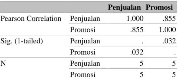 Tabel 6 Korelasi Pearson 