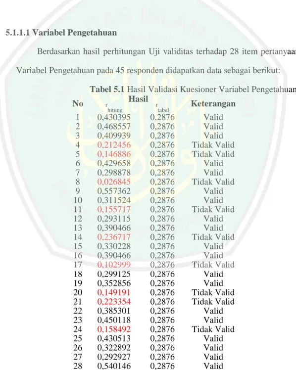 Tabel 5.1 Hasil Validasi Kuesioner Variabel Pengetahuan 