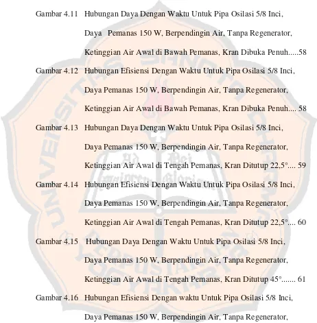 Gambar 4.11  Hubungan Daya Dengan Waktu Untuk Pipa Osilasi 5/8 Inci,    