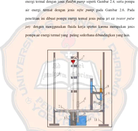 Gambar 2.1 Pompa Air Energi Termal Jenis Pulsa Jet ( Nugroho,2009) 