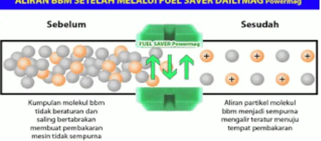 Gambar 2.11 Declustering Molekul Hidrokarbon yang Melewati Magnet  (http://powermagfuelsaver.blogspot.com/2008/12/penghemat-bahan-bakar-kendaraan-anda.html) 